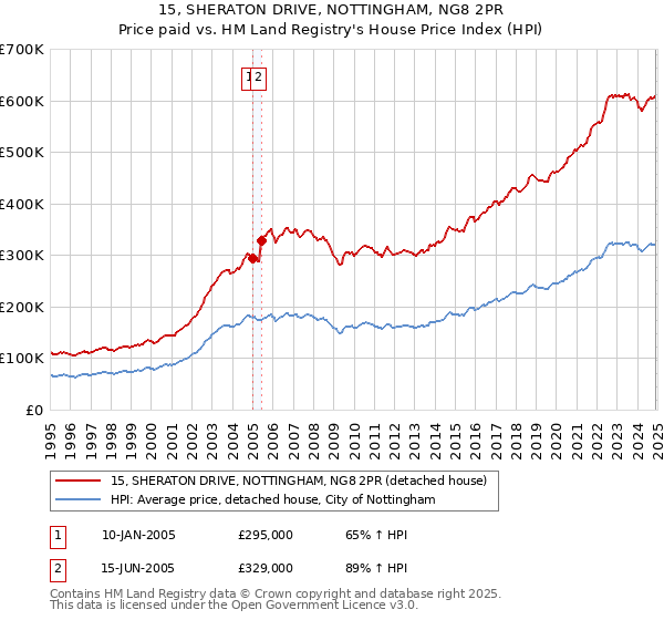 15, SHERATON DRIVE, NOTTINGHAM, NG8 2PR: Price paid vs HM Land Registry's House Price Index