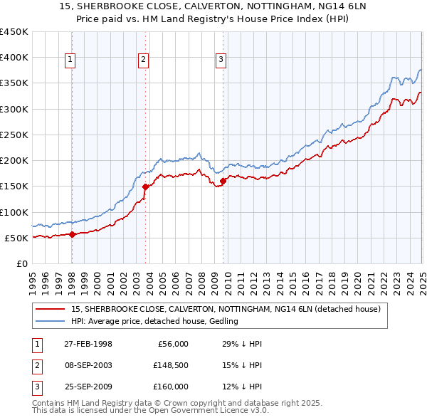 15, SHERBROOKE CLOSE, CALVERTON, NOTTINGHAM, NG14 6LN: Price paid vs HM Land Registry's House Price Index