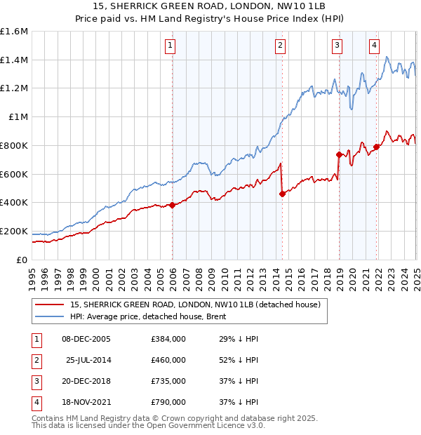 15, SHERRICK GREEN ROAD, LONDON, NW10 1LB: Price paid vs HM Land Registry's House Price Index