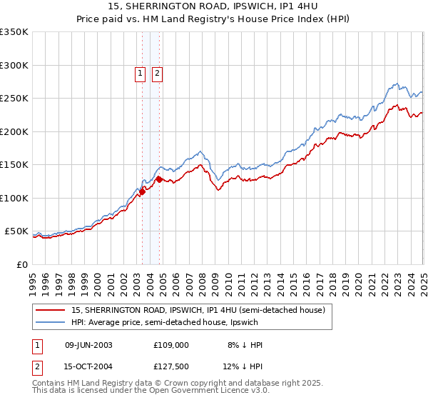 15, SHERRINGTON ROAD, IPSWICH, IP1 4HU: Price paid vs HM Land Registry's House Price Index