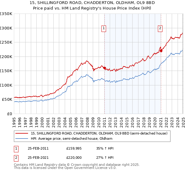 15, SHILLINGFORD ROAD, CHADDERTON, OLDHAM, OL9 8BD: Price paid vs HM Land Registry's House Price Index