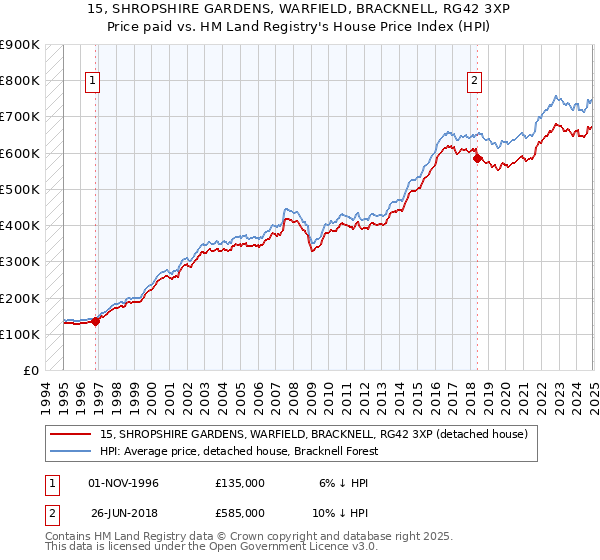 15, SHROPSHIRE GARDENS, WARFIELD, BRACKNELL, RG42 3XP: Price paid vs HM Land Registry's House Price Index