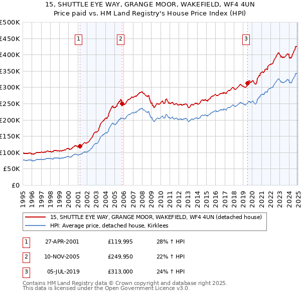 15, SHUTTLE EYE WAY, GRANGE MOOR, WAKEFIELD, WF4 4UN: Price paid vs HM Land Registry's House Price Index