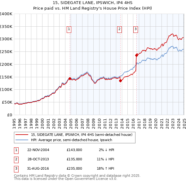 15, SIDEGATE LANE, IPSWICH, IP4 4HS: Price paid vs HM Land Registry's House Price Index