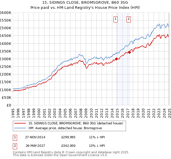 15, SIDINGS CLOSE, BROMSGROVE, B60 3SG: Price paid vs HM Land Registry's House Price Index