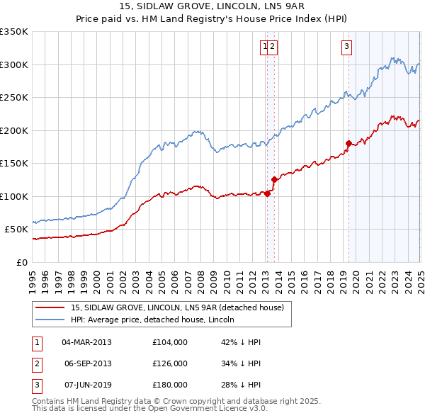 15, SIDLAW GROVE, LINCOLN, LN5 9AR: Price paid vs HM Land Registry's House Price Index