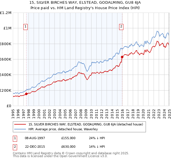 15, SILVER BIRCHES WAY, ELSTEAD, GODALMING, GU8 6JA: Price paid vs HM Land Registry's House Price Index