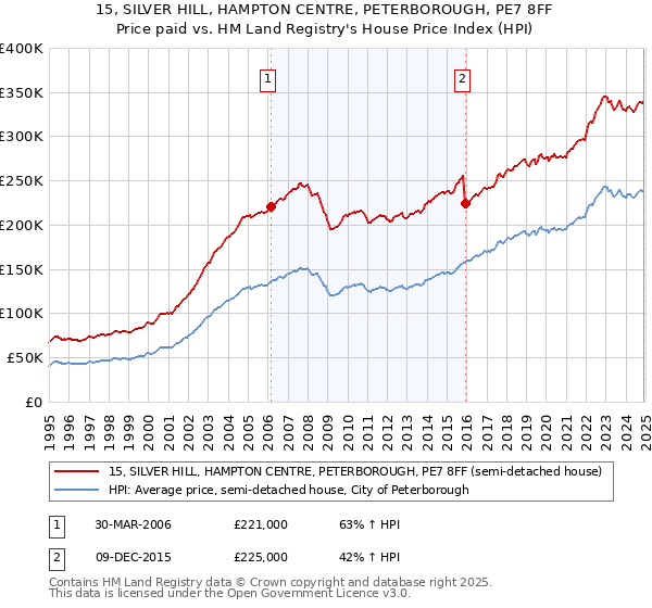 15, SILVER HILL, HAMPTON CENTRE, PETERBOROUGH, PE7 8FF: Price paid vs HM Land Registry's House Price Index