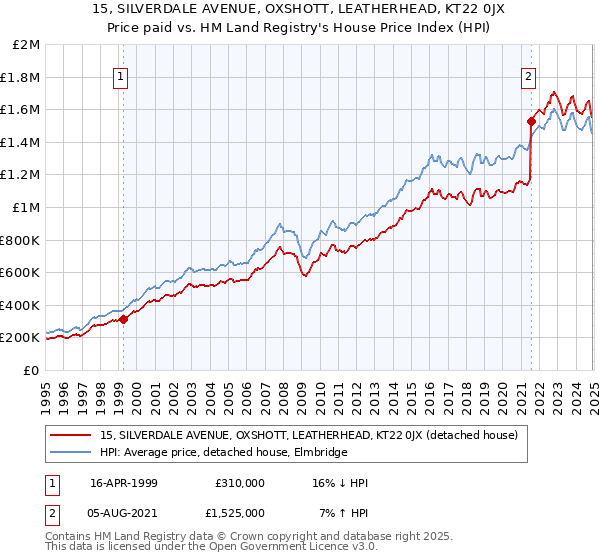 15, SILVERDALE AVENUE, OXSHOTT, LEATHERHEAD, KT22 0JX: Price paid vs HM Land Registry's House Price Index