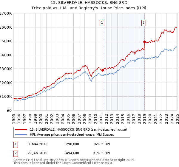 15, SILVERDALE, HASSOCKS, BN6 8RD: Price paid vs HM Land Registry's House Price Index