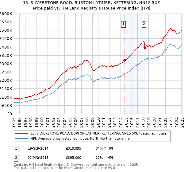 15, SILVERSTONE ROAD, BURTON LATIMER, KETTERING, NN15 5XE: Price paid vs HM Land Registry's House Price Index