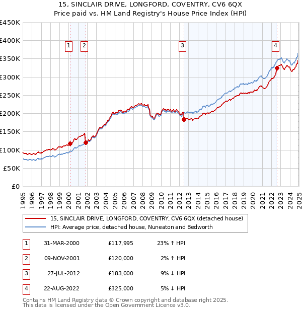 15, SINCLAIR DRIVE, LONGFORD, COVENTRY, CV6 6QX: Price paid vs HM Land Registry's House Price Index