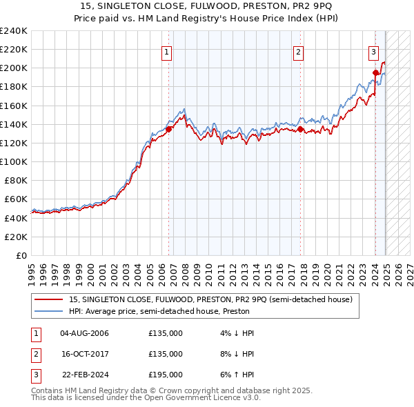 15, SINGLETON CLOSE, FULWOOD, PRESTON, PR2 9PQ: Price paid vs HM Land Registry's House Price Index
