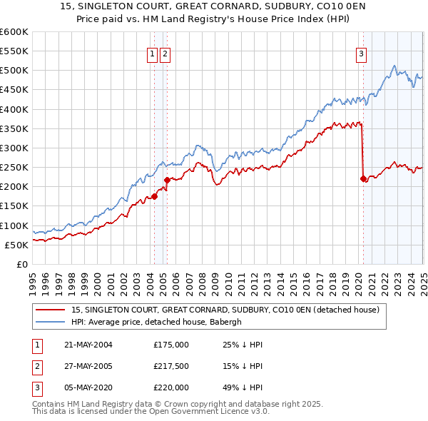 15, SINGLETON COURT, GREAT CORNARD, SUDBURY, CO10 0EN: Price paid vs HM Land Registry's House Price Index