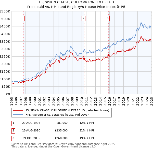 15, SISKIN CHASE, CULLOMPTON, EX15 1UD: Price paid vs HM Land Registry's House Price Index