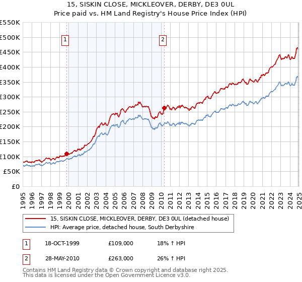 15, SISKIN CLOSE, MICKLEOVER, DERBY, DE3 0UL: Price paid vs HM Land Registry's House Price Index