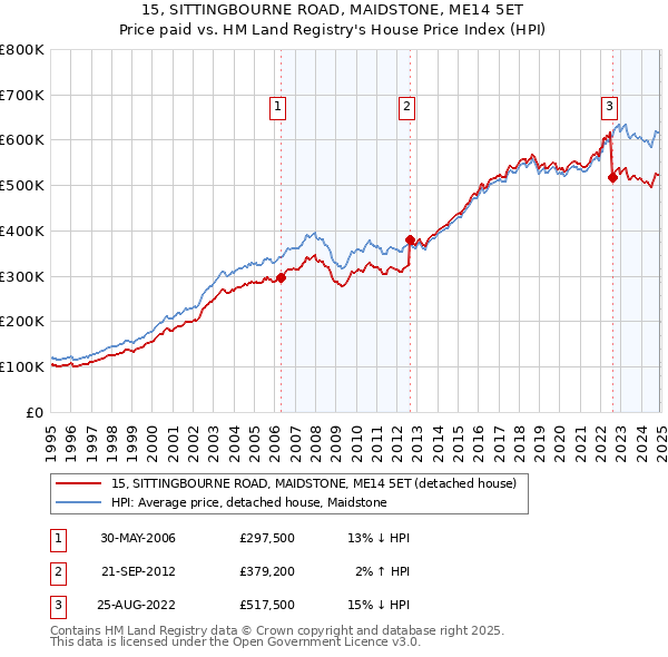 15, SITTINGBOURNE ROAD, MAIDSTONE, ME14 5ET: Price paid vs HM Land Registry's House Price Index