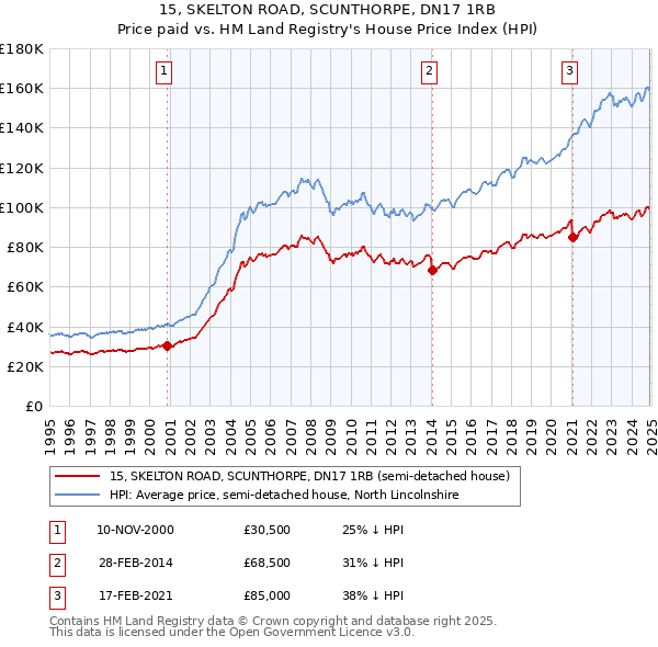 15, SKELTON ROAD, SCUNTHORPE, DN17 1RB: Price paid vs HM Land Registry's House Price Index