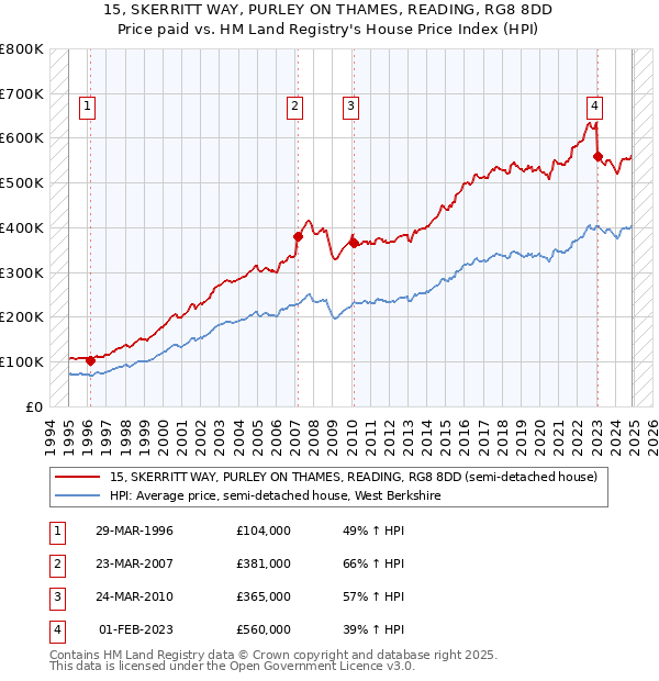 15, SKERRITT WAY, PURLEY ON THAMES, READING, RG8 8DD: Price paid vs HM Land Registry's House Price Index