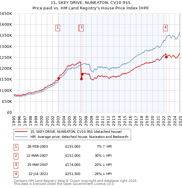 15, SKEY DRIVE, NUNEATON, CV10 9SS: Price paid vs HM Land Registry's House Price Index