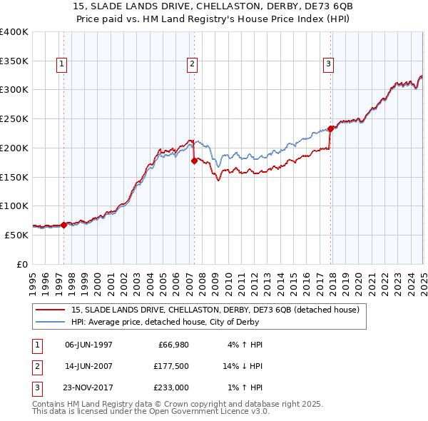 15, SLADE LANDS DRIVE, CHELLASTON, DERBY, DE73 6QB: Price paid vs HM Land Registry's House Price Index