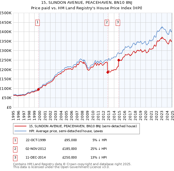 15, SLINDON AVENUE, PEACEHAVEN, BN10 8NJ: Price paid vs HM Land Registry's House Price Index