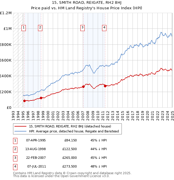 15, SMITH ROAD, REIGATE, RH2 8HJ: Price paid vs HM Land Registry's House Price Index