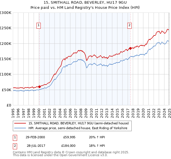 15, SMITHALL ROAD, BEVERLEY, HU17 9GU: Price paid vs HM Land Registry's House Price Index