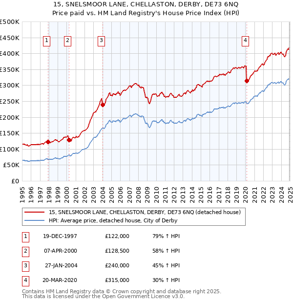 15, SNELSMOOR LANE, CHELLASTON, DERBY, DE73 6NQ: Price paid vs HM Land Registry's House Price Index