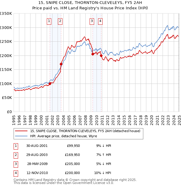 15, SNIPE CLOSE, THORNTON-CLEVELEYS, FY5 2AH: Price paid vs HM Land Registry's House Price Index