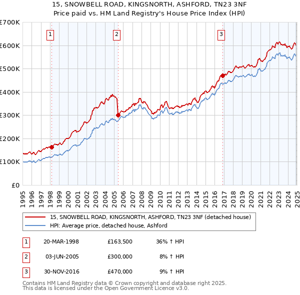15, SNOWBELL ROAD, KINGSNORTH, ASHFORD, TN23 3NF: Price paid vs HM Land Registry's House Price Index
