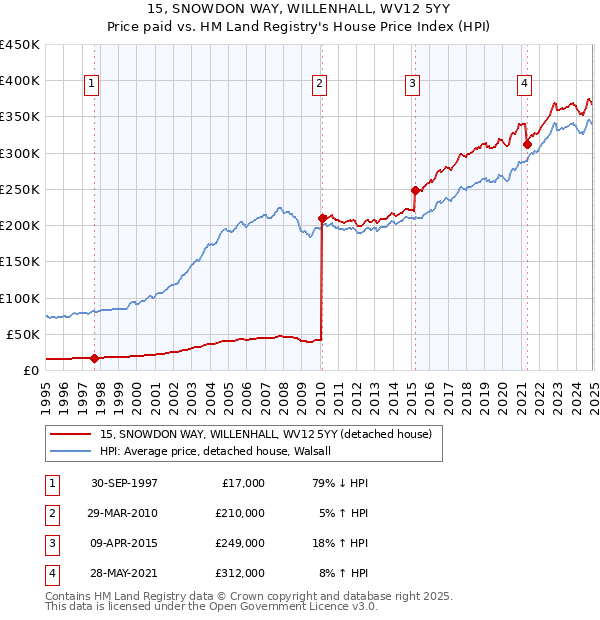 15, SNOWDON WAY, WILLENHALL, WV12 5YY: Price paid vs HM Land Registry's House Price Index