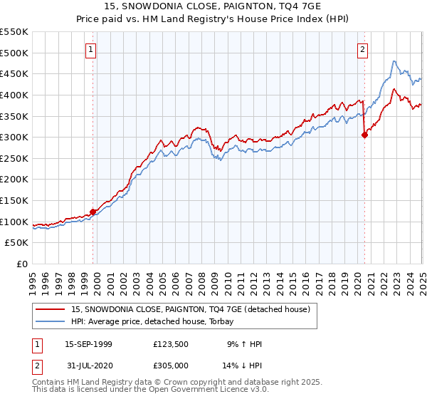 15, SNOWDONIA CLOSE, PAIGNTON, TQ4 7GE: Price paid vs HM Land Registry's House Price Index
