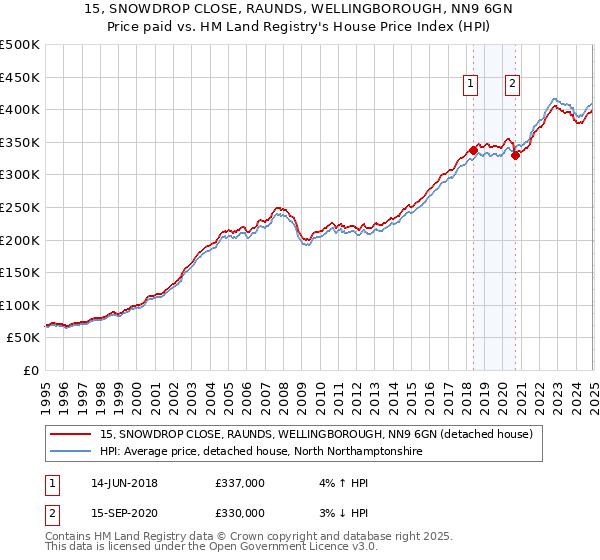 15, SNOWDROP CLOSE, RAUNDS, WELLINGBOROUGH, NN9 6GN: Price paid vs HM Land Registry's House Price Index