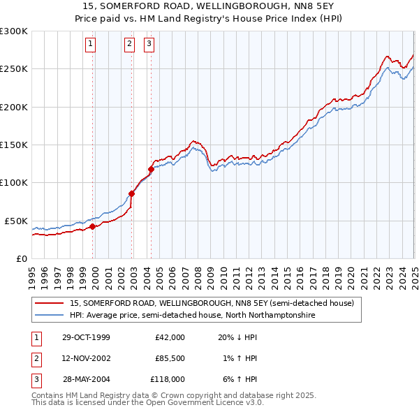 15, SOMERFORD ROAD, WELLINGBOROUGH, NN8 5EY: Price paid vs HM Land Registry's House Price Index