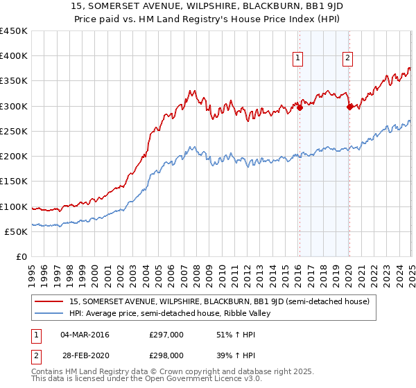 15, SOMERSET AVENUE, WILPSHIRE, BLACKBURN, BB1 9JD: Price paid vs HM Land Registry's House Price Index