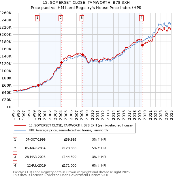 15, SOMERSET CLOSE, TAMWORTH, B78 3XH: Price paid vs HM Land Registry's House Price Index
