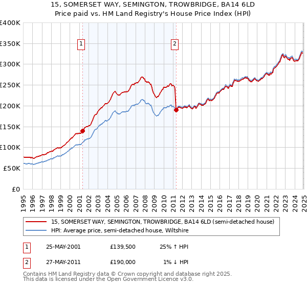 15, SOMERSET WAY, SEMINGTON, TROWBRIDGE, BA14 6LD: Price paid vs HM Land Registry's House Price Index