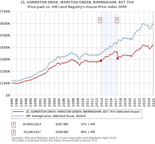 15, SOMERTON DRIVE, MARSTON GREEN, BIRMINGHAM, B37 7XH: Price paid vs HM Land Registry's House Price Index