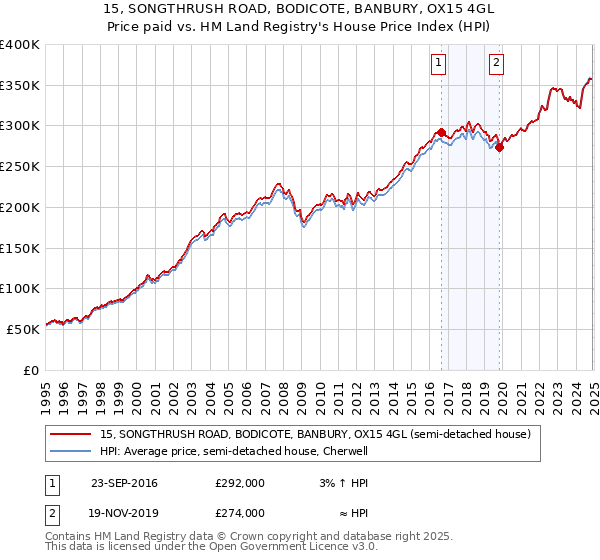 15, SONGTHRUSH ROAD, BODICOTE, BANBURY, OX15 4GL: Price paid vs HM Land Registry's House Price Index