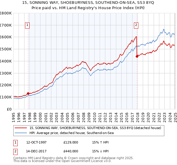 15, SONNING WAY, SHOEBURYNESS, SOUTHEND-ON-SEA, SS3 8YQ: Price paid vs HM Land Registry's House Price Index