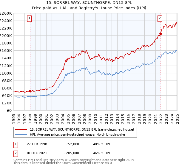 15, SORREL WAY, SCUNTHORPE, DN15 8PL: Price paid vs HM Land Registry's House Price Index