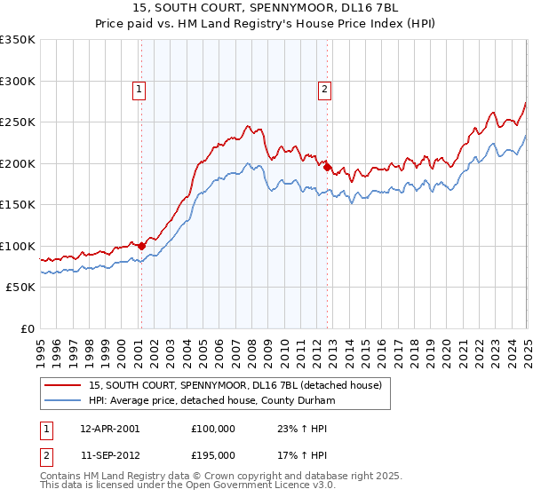 15, SOUTH COURT, SPENNYMOOR, DL16 7BL: Price paid vs HM Land Registry's House Price Index