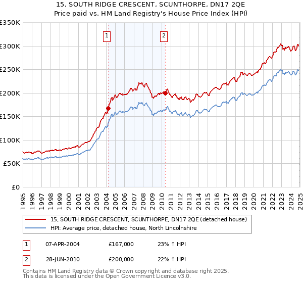15, SOUTH RIDGE CRESCENT, SCUNTHORPE, DN17 2QE: Price paid vs HM Land Registry's House Price Index