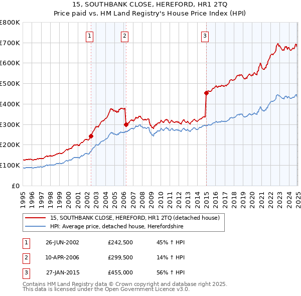15, SOUTHBANK CLOSE, HEREFORD, HR1 2TQ: Price paid vs HM Land Registry's House Price Index