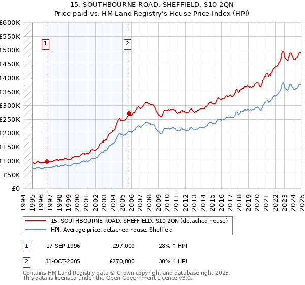 15, SOUTHBOURNE ROAD, SHEFFIELD, S10 2QN: Price paid vs HM Land Registry's House Price Index