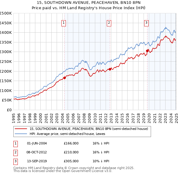 15, SOUTHDOWN AVENUE, PEACEHAVEN, BN10 8PN: Price paid vs HM Land Registry's House Price Index