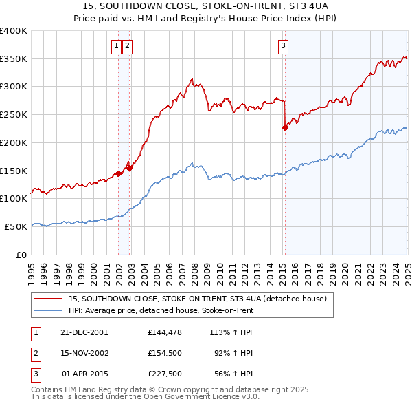 15, SOUTHDOWN CLOSE, STOKE-ON-TRENT, ST3 4UA: Price paid vs HM Land Registry's House Price Index