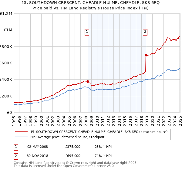 15, SOUTHDOWN CRESCENT, CHEADLE HULME, CHEADLE, SK8 6EQ: Price paid vs HM Land Registry's House Price Index