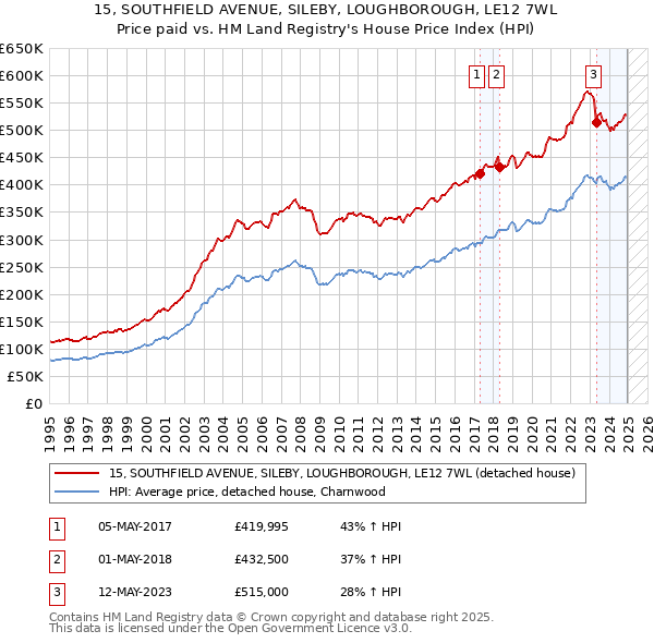 15, SOUTHFIELD AVENUE, SILEBY, LOUGHBOROUGH, LE12 7WL: Price paid vs HM Land Registry's House Price Index